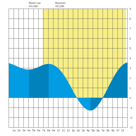 St. Paul Island tide chart for Thursday, May 19, 2022