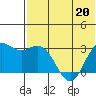 St. Paul Island tide chart for Friday, May 20, 2022