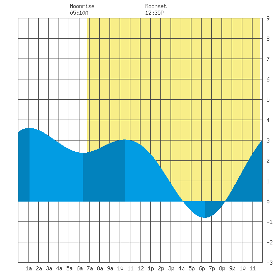 St. Paul Island tide chart for Saturday, May 21, 2022