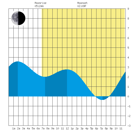 St. Paul Island tide chart for Sunday, May 22, 2022