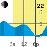 St. Paul Island tide chart for Sunday, May 22, 2022