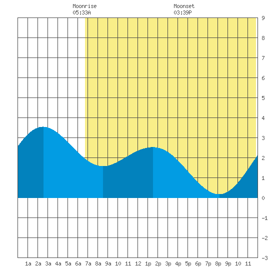 St. Paul Island tide chart for Monday, May 23, 2022