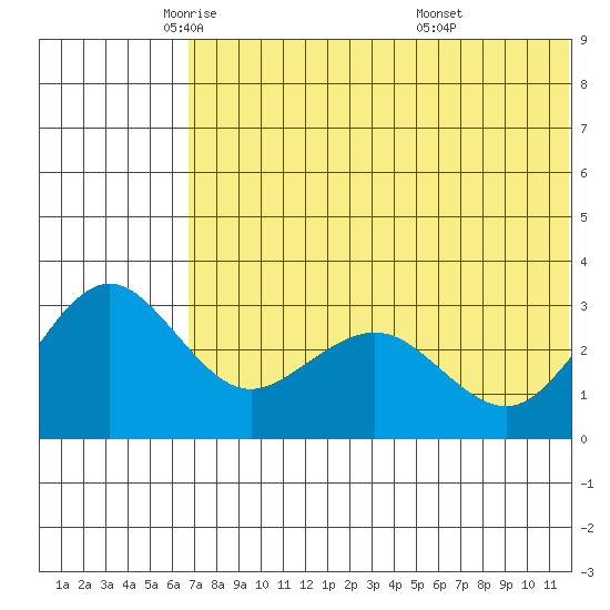 St. Paul Island tide chart for Tuesday, May 24, 2022