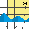 St. Paul Island tide chart for Tuesday, May 24, 2022