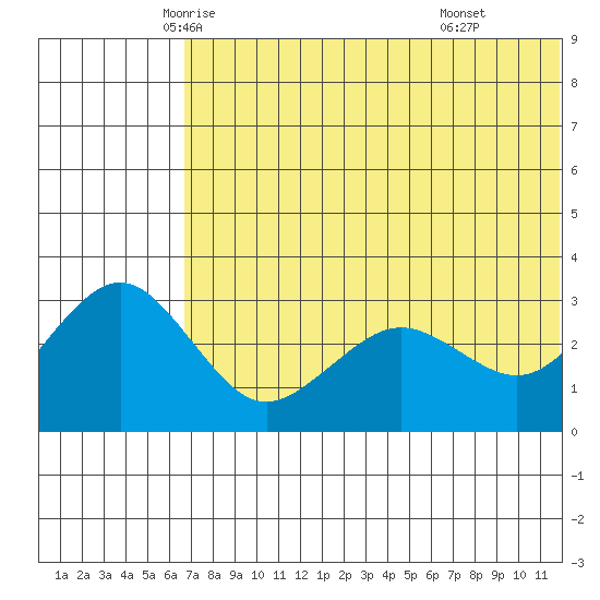 St. Paul Island tide chart for Wednesday, May 25, 2022