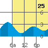 St. Paul Island tide chart for Wednesday, May 25, 2022