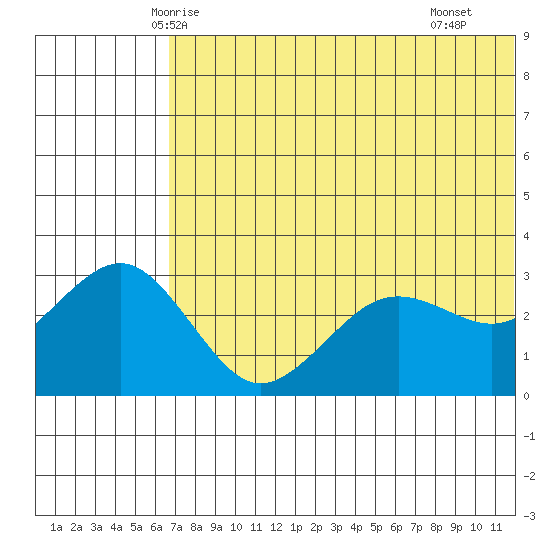 St. Paul Island tide chart for Thursday, May 26, 2022
