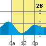 St. Paul Island tide chart for Thursday, May 26, 2022