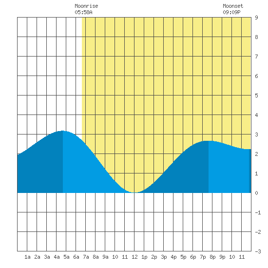 St. Paul Island tide chart for Friday, May 27, 2022