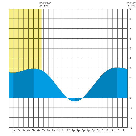 St. Paul Island tide chart for Sunday, May 29, 2022