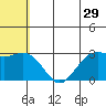 St. Paul Island tide chart for Sunday, May 29, 2022