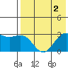 St. Paul Island tide chart for Monday, May 2, 2022