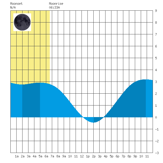 St. Paul Island tide chart for Monday, May 30, 2022