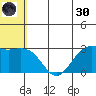 St. Paul Island tide chart for Monday, May 30, 2022