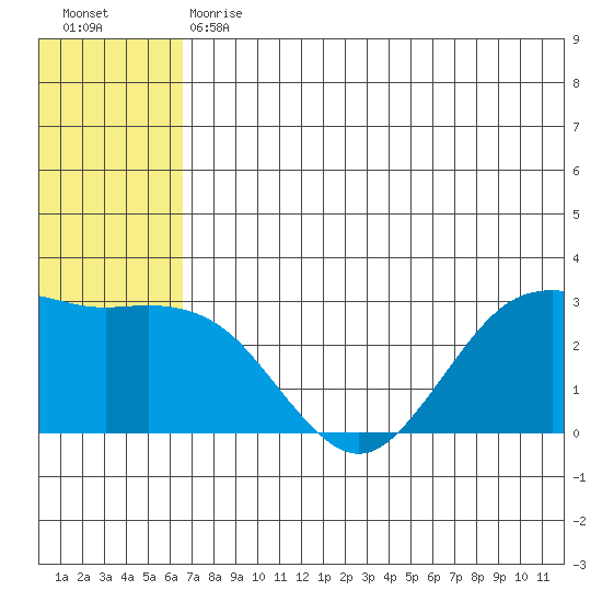 St. Paul Island tide chart for Tuesday, May 31, 2022
