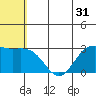 St. Paul Island tide chart for Tuesday, May 31, 2022