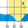 St. Paul Island tide chart for Tuesday, May 3, 2022
