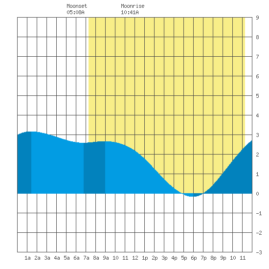 St. Paul Island tide chart for Friday, May 6, 2022