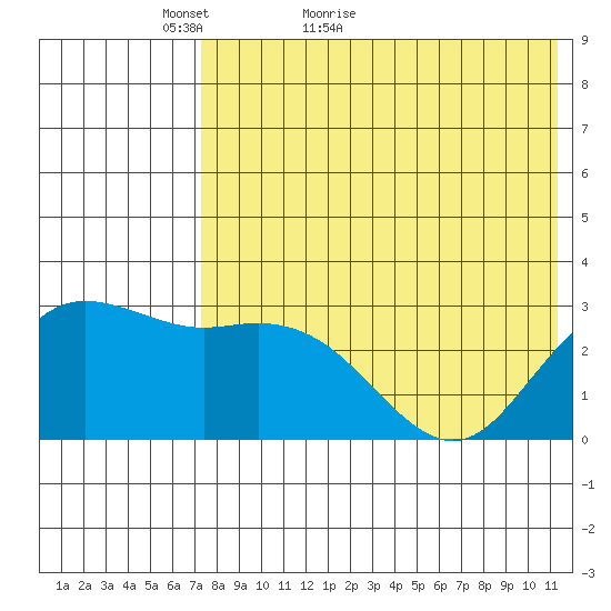 St. Paul Island tide chart for Saturday, May 7, 2022