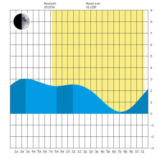St. Paul Island tide chart for Sunday, May 8, 2022