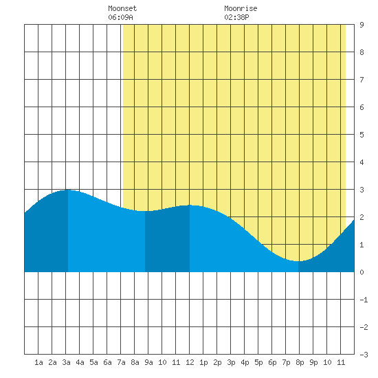 St. Paul Island tide chart for Monday, May 9, 2022