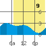 St. Paul Island tide chart for Monday, May 9, 2022