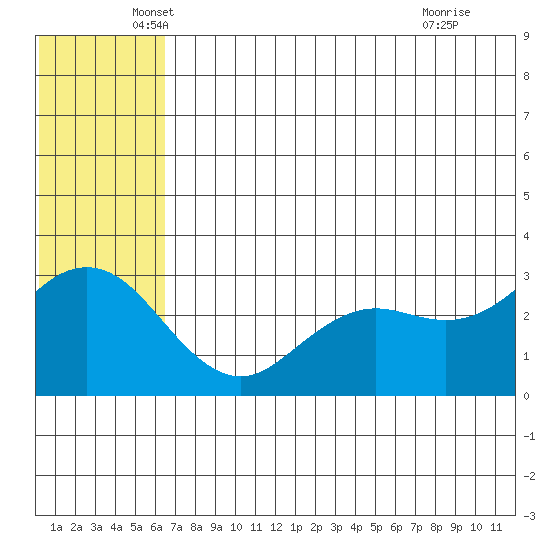 St. Paul Island tide chart for Friday, June 10, 2022
