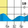 St. Paul Island tide chart for Friday, June 10, 2022