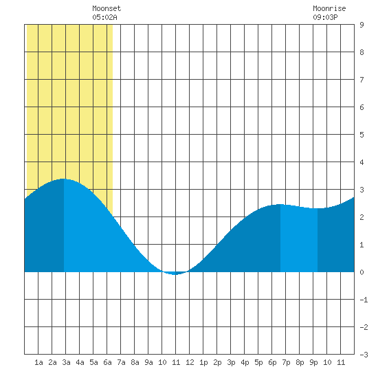 St. Paul Island tide chart for Saturday, June 11, 2022