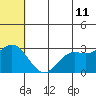 St. Paul Island tide chart for Saturday, June 11, 2022