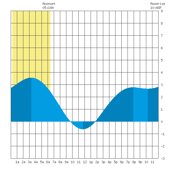 St. Paul Island tide chart for Sunday, June 12, 2022