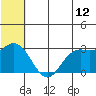 St. Paul Island tide chart for Sunday, June 12, 2022