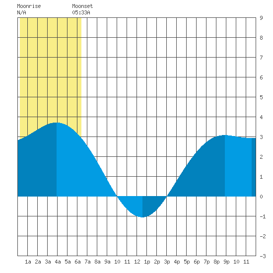 St. Paul Island tide chart for Monday, June 13, 2022
