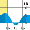 St. Paul Island tide chart for Monday, June 13, 2022