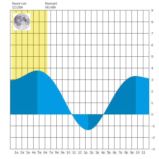 St. Paul Island tide chart for Tuesday, June 14, 2022