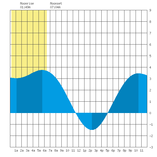 St. Paul Island tide chart for Wednesday, June 15, 2022