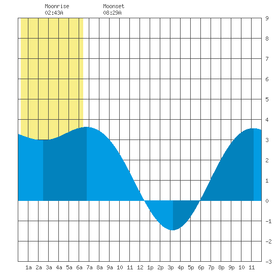 St. Paul Island tide chart for Thursday, June 16, 2022