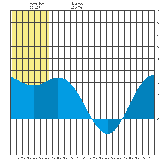 St. Paul Island tide chart for Friday, June 17, 2022