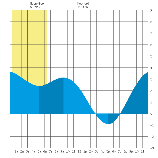 St. Paul Island tide chart for Saturday, June 18, 2022