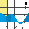 St. Paul Island tide chart for Saturday, June 18, 2022