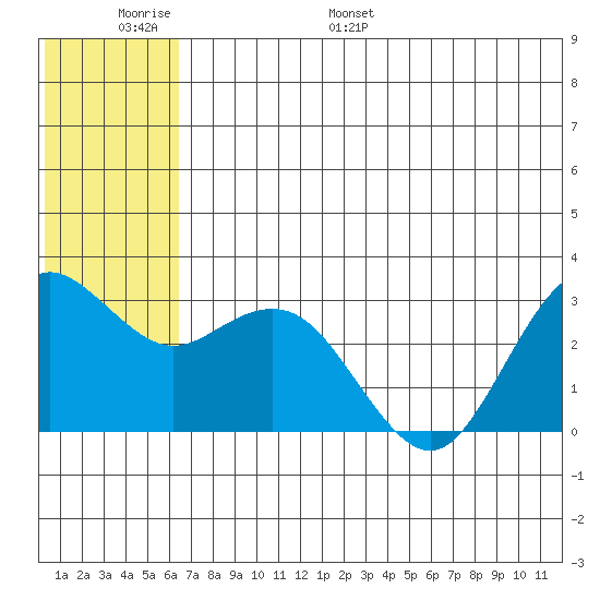 St. Paul Island tide chart for Sunday, June 19, 2022