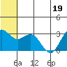 St. Paul Island tide chart for Sunday, June 19, 2022