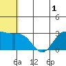 St. Paul Island tide chart for Wednesday, June 1, 2022