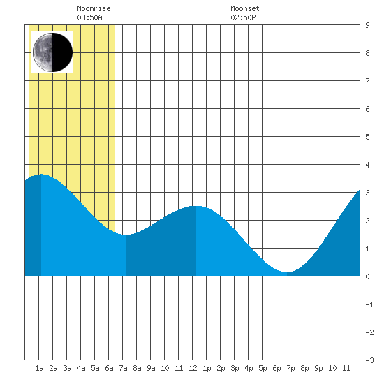 St. Paul Island tide chart for Monday, June 20, 2022