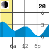 St. Paul Island tide chart for Monday, June 20, 2022