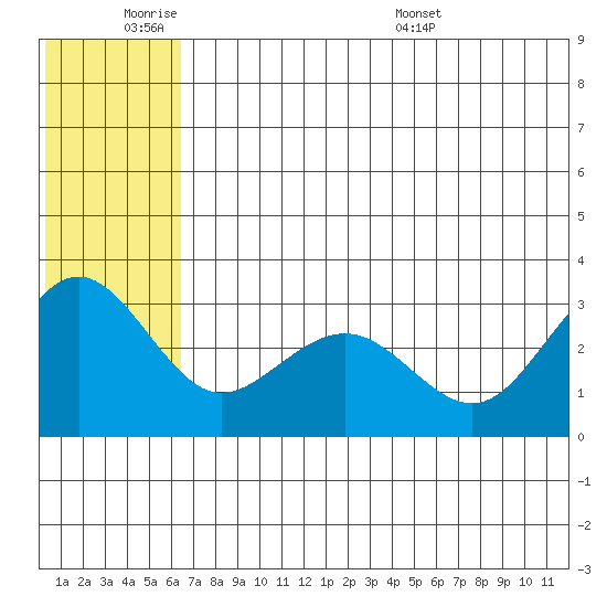 St. Paul Island tide chart for Tuesday, June 21, 2022
