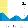 St. Paul Island tide chart for Tuesday, June 21, 2022