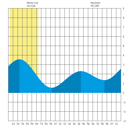 St. Paul Island tide chart for Wednesday, June 22, 2022