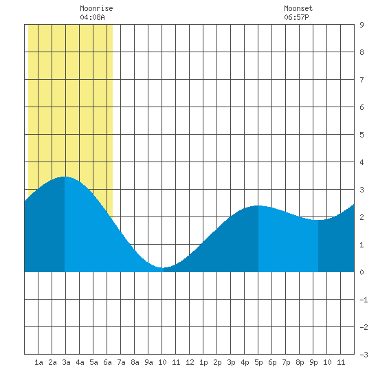 St. Paul Island tide chart for Thursday, June 23, 2022
