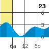 St. Paul Island tide chart for Thursday, June 23, 2022